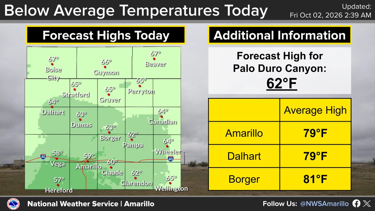 NWSAmarillo's tweet photo. A cloudy, cool, and dreary day is expected especially for the central to southern TX Panhandle today. The northern combined Panhandles are expected to see the sun sneak out of the clouds later this afternoon and warm a few degrees warmer than the southern Panhandles. #phwx https://t.co/Uftxm0v5X4