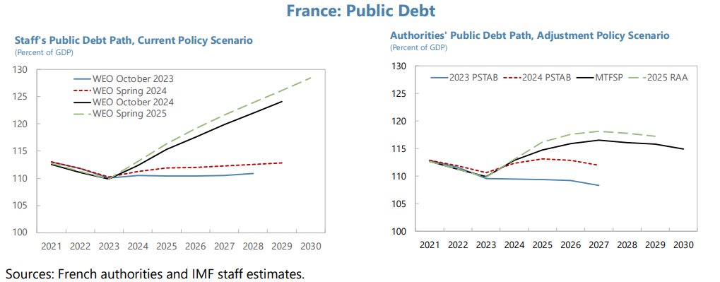 DDeddouche's tweet photo. 7/x
Eventually they could “tweak” the criterias … (but at a credibility cost) because stating that France’s debt problems are not due to fundamentals is hard to swallow. It is just that QE was supposed to provide time for reforms [as Draghi asked a million times] but was waisted https://t.co/DsPvFPs37f