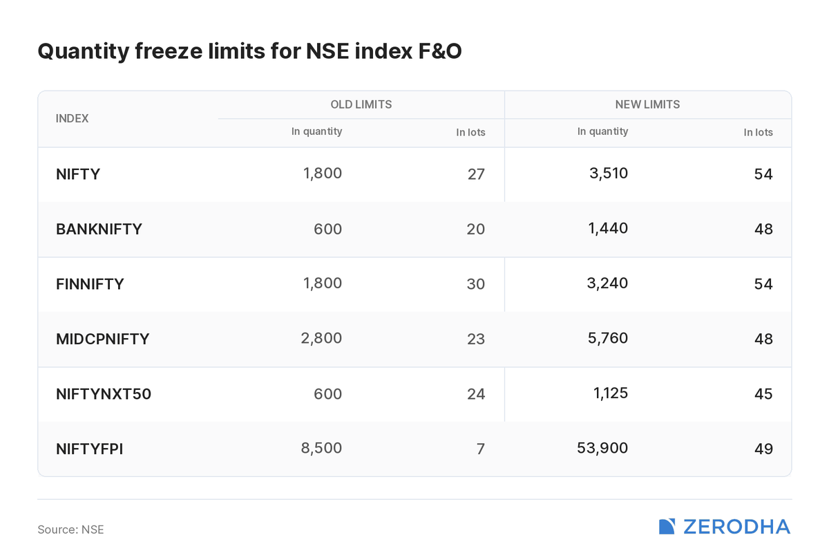 zerodha's tweet photo. NSE has revised the quantity freeze limits for index F&amp;O contracts. The new limits will come into effect from October 5, 2026.

The quantity freeze limit is the maximum number of quantity one can buy or sell in a single order.

Here are the revised limits👇 https://t.co/Xogy7Xiv9Y