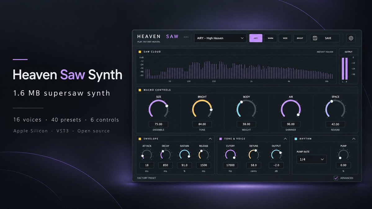 7PALES's tweet photo. Built a 1.6 MB supersaw synth.

·16 voices.
·40 presets.
·6 main controls.
·Stereo width, air, reverb, tempo-synced pump.
·No sample library.
·Heaven Saw Synth — open source

👉https://t.co/ci9vivV7D6 https://t.co/mAbfRilwwd