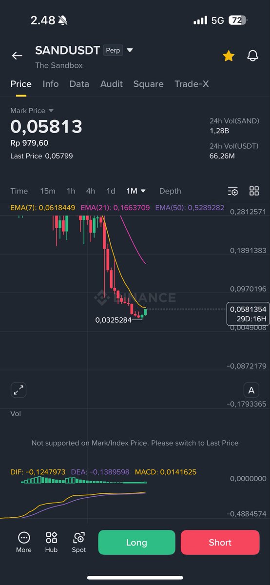 mrRaye41's tweet photo. $SAND — EMA 7 is the first big wall. 👀

On the monthly chart, EMA 7 around $0.0618 could act as a major resistance for now. If $SAND manages to reclaim and break above it, the next major EMA sits around $0.16.

Futures volume is still relatively low, which tells me the real momentum hasn’t arrived yet.

I still believe the bigger move is ahead. $SAND 🚀