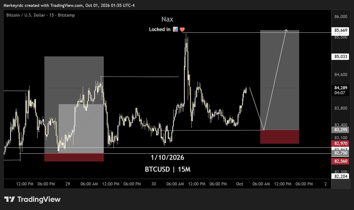 Naxtrading's tweet photo. base:0xe4b20925d9e9a62f1e492e15a81dc0de62804dd4 
7RR✅
TGIF🙂 https://t.co/jPDFJBNY4M