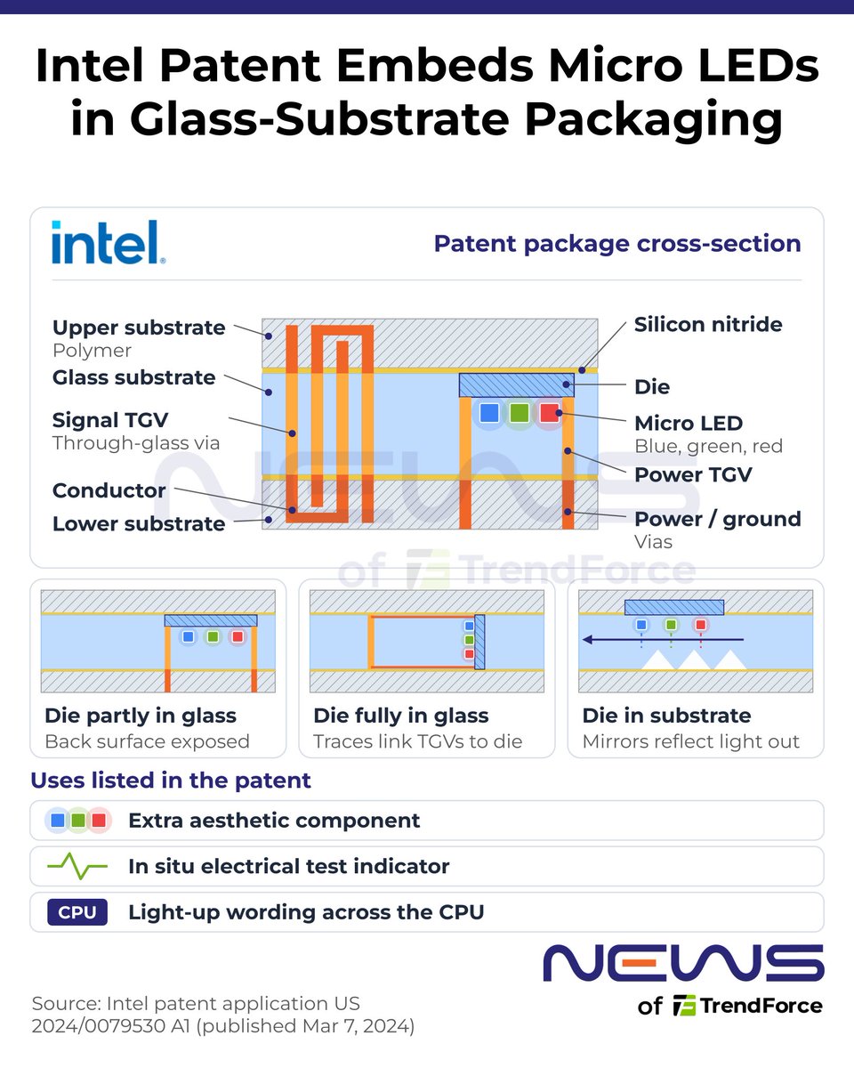 NEWS2082680's tweet photo. #Intel patent filed in 2022 puts #MicroLED in a CPU package on a #GlassSubstrate. Listed uses: aesthetic component, in situ electrical test indicators, light-up wording on the CPU. Whether Intel will use it is unknown. 💡More: https://t.co/3684IHuWVo 🔗 $INTC https://t.co/TN60NRvYVj