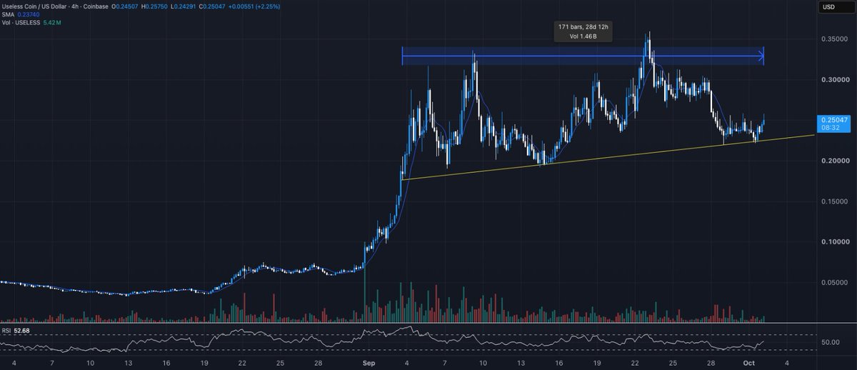 theunipcs's tweet photo. $USELESS has spent almost a month consolidating in this range

and it's heading into what is likely to be the most bullish quarter of the cycle

the last time USELESS broke out of a long consolidation, it pumped 500%

i think the next breakout will be even more explosive

as i've been hammering for a while now, $USELESS is the $DOGE / $PEPE type runner of this cycle

pay attention 👀