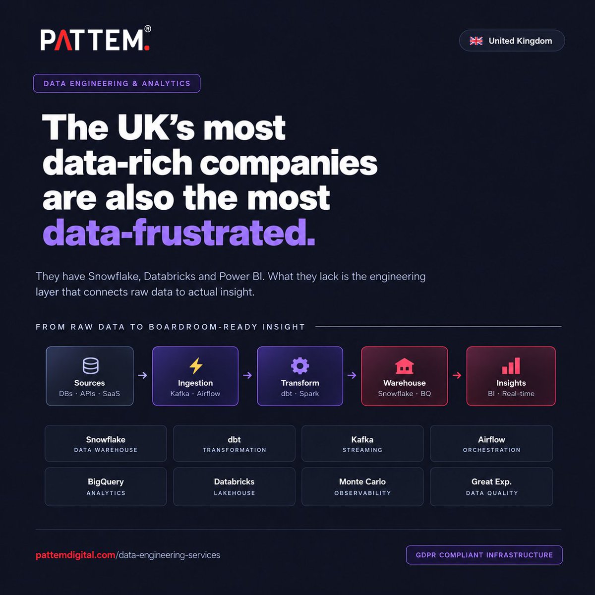 PattemDigital's tweet photo. UK CDOs: the data is there. 
The tools are there. The insight isn't. 
That is a data engineering problem, not a data science one.  Kafka, Airflow, dbt, Snowflake — pipelines you can actually trust.  https://t.co/S3CiB2uTpA

#DataEngineering #UK #CDO #Snowflake #dbt #DataOps https://t.co/2DmWqNBmI8