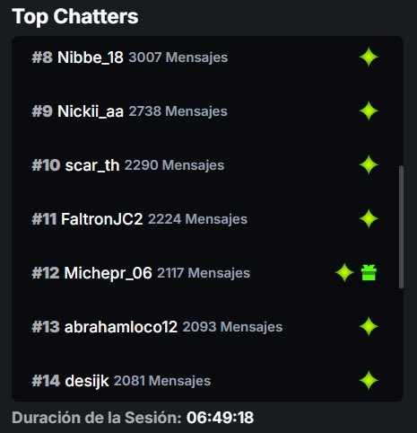 stdude21's tweet photo. Top chatters del stream de alondra 🏅 https://t.co/OwC5h7VqtY