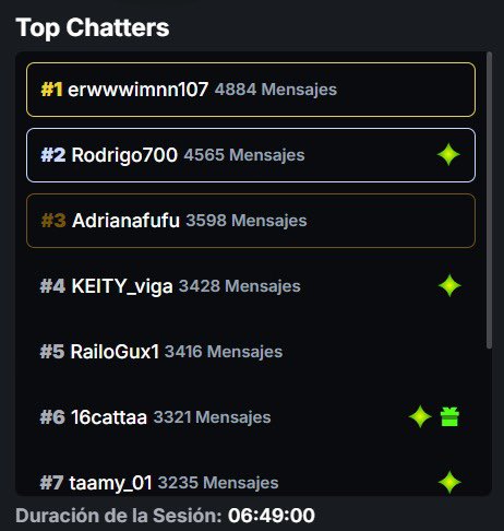 stdude21's tweet photo. Top chatters del stream de alondra 🏅 https://t.co/OwC5h7VqtY
