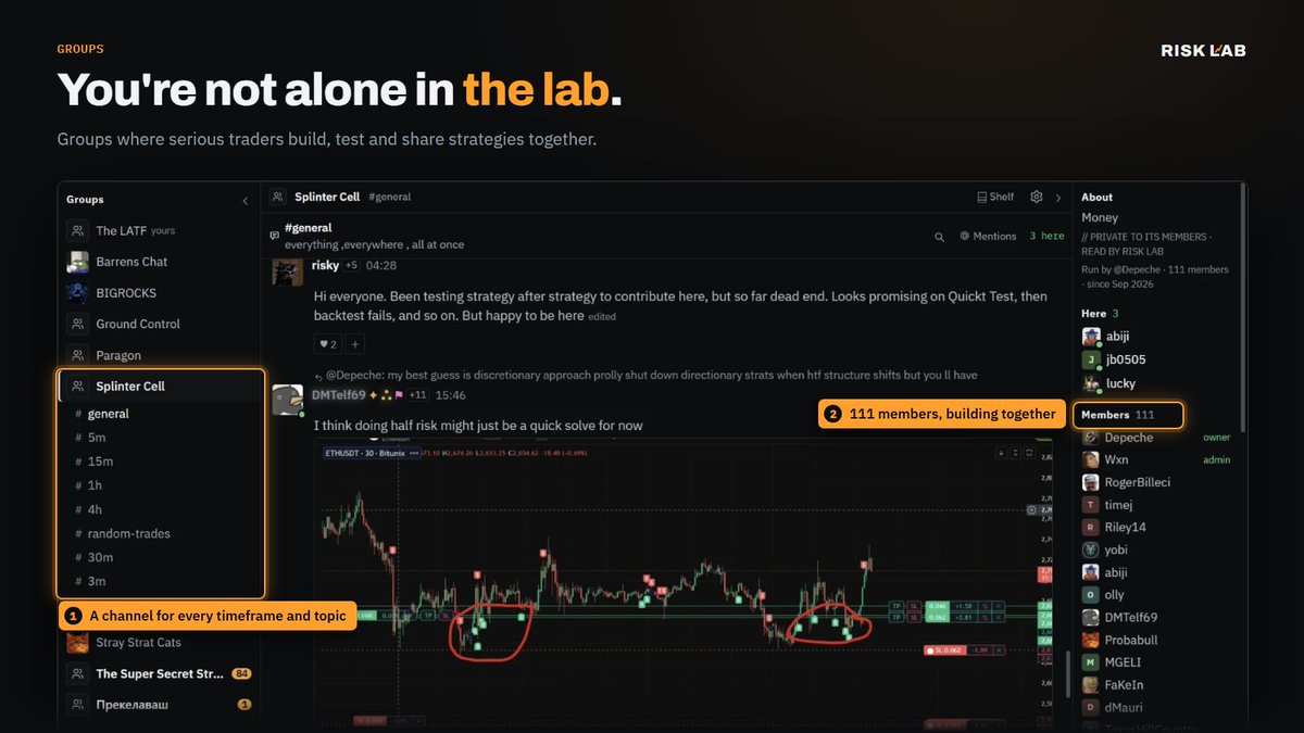 Myrisklab's tweet photo. Trading is lonely. It doesn't have to be.
Most traders build alone: a few indicators, a hunch, a strategy nobody else has ever checked. In Risk Lab, you're not alone in the lab.
👥 GROUPS
Members run groups where serious traders build, test and share strategies together. There's a channel for every timeframe and topic, members comparing notes on what actually works. One member shared eight strategies in a single post, each arriving with its curve, expectancy, win rate and profit factor.
📚 THE SHELF
Every lab test, plan and thesis shared in a group lands on its shelf, so you see everything the group has built in one table. Each strategy carries its record, frozen the moment it was shared: trades, R per trade, win rate, the out-of-sample verdict, and its luck risk, meaning how much of the result could be chance. If a strategy fails out of sample, its row says so.
📋 ONE CLICK TO COPY
Like what you see? Copy it. The exact recipe goes into your own Lab: same rules, same entries, same stops and exits. Run it on your coins, test it on your timeframe, forward-test it on live data. The Copies column shows how many members already took it.
This is what building an edge looks like when you do it together: shared openly, measured honestly, and sharpened by everyone who tests it.
Find your group → https://t.co/bhnoopSED7