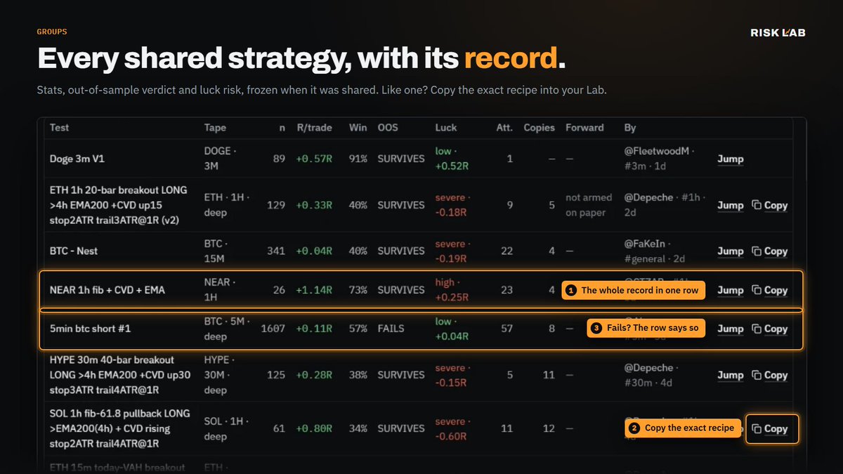 Myrisklab's tweet photo. Trading is lonely. It doesn't have to be.
Most traders build alone: a few indicators, a hunch, a strategy nobody else has ever checked. In Risk Lab, you're not alone in the lab.
👥 GROUPS
Members run groups where serious traders build, test and share strategies together. There's a channel for every timeframe and topic, members comparing notes on what actually works. One member shared eight strategies in a single post, each arriving with its curve, expectancy, win rate and profit factor.
📚 THE SHELF
Every lab test, plan and thesis shared in a group lands on its shelf, so you see everything the group has built in one table. Each strategy carries its record, frozen the moment it was shared: trades, R per trade, win rate, the out-of-sample verdict, and its luck risk, meaning how much of the result could be chance. If a strategy fails out of sample, its row says so.
📋 ONE CLICK TO COPY
Like what you see? Copy it. The exact recipe goes into your own Lab: same rules, same entries, same stops and exits. Run it on your coins, test it on your timeframe, forward-test it on live data. The Copies column shows how many members already took it.
This is what building an edge looks like when you do it together: shared openly, measured honestly, and sharpened by everyone who tests it.
Find your group → https://t.co/bhnoopSED7