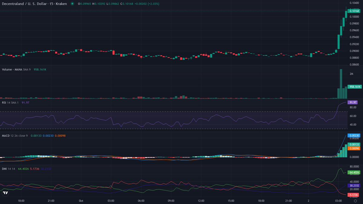 cryptolevier's tweet photo. #TrendFollowing 30-min rocket launched ππ₯
https://t.co/IDvxfMy3t6
Strongest up π
1. $MANA (@decentraland) β Hot Crypto Move π₯π
cur:$0.10210 24h vwap:$0.09366 dist:0.00844 (9.01%)
chg: +7.9% | Vol +107% β | Trades +113% β
atr:1.38% 24h vol:$771,493.49/5012 trades rsi:93 (+2) adx:40
β οΈ EUPHORIA OVERDRIVE β FOMO FUEL! π
β± Next rocket in 30 min β’ 48/day #LevierScan