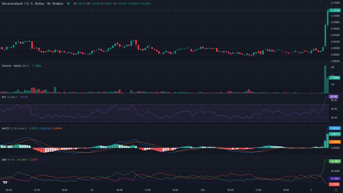 cryptolevier's tweet photo. #TrendFollowing 30-min rocket launched ππ₯
https://t.co/IDvxfMy3t6
Strongest up π
1. $MANA (@decentraland) β Hot Crypto Move π₯π
cur:$0.10210 24h vwap:$0.09366 dist:0.00844 (9.01%)
chg: +7.9% | Vol +107% β | Trades +113% β
atr:1.38% 24h vol:$771,493.49/5012 trades rsi:93 (+2) adx:40
β οΈ EUPHORIA OVERDRIVE β FOMO FUEL! π
β± Next rocket in 30 min β’ 48/day #LevierScan