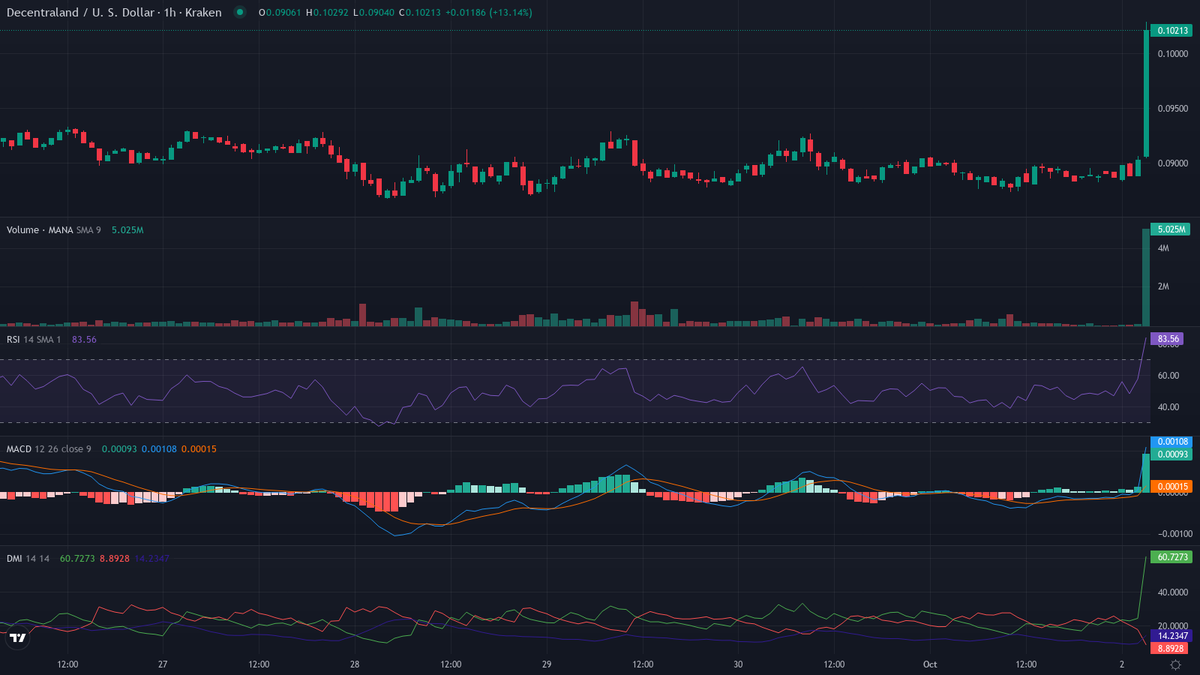 cryptolevier's tweet photo. #TrendFollowing 30-min rocket launched ππ₯
https://t.co/IDvxfMy3t6
Strongest up π
1. $MANA (@decentraland) β Hot Crypto Move π₯π
cur:$0.10210 24h vwap:$0.09366 dist:0.00844 (9.01%)
chg: +7.9% | Vol +107% β | Trades +113% β
atr:1.38% 24h vol:$771,493.49/5012 trades rsi:93 (+2) adx:40
β οΈ EUPHORIA OVERDRIVE β FOMO FUEL! π
β± Next rocket in 30 min β’ 48/day #LevierScan