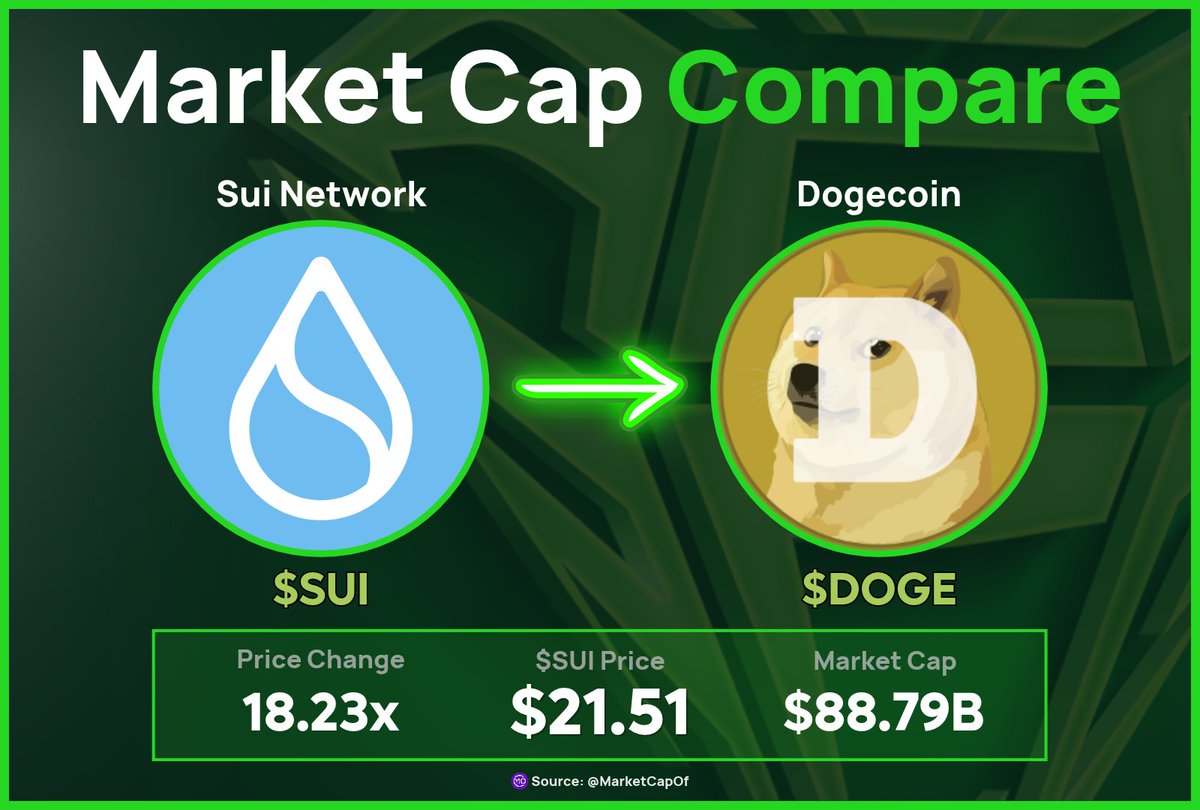AltCryptoGems's tweet photo. If @Dogecoin, a picture of a dog, can hit an ATH market cap of $88.79 billion…

Surely @SuiNetwork could do the same?

No picture of a dog, but the tech is there! 💪

Currently, that’s around an 18x move from where $SUI is now…

It’s far off, but it’s not out of reach, anon.

Let’s see what the future holds… 👀