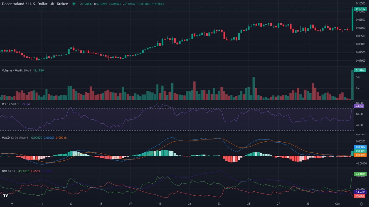 cryptolevier's tweet photo. #TrendFollowing 30-min rocket launched ππ₯
https://t.co/IDvxfMy3t6
Strongest up π
1. $MANA (@decentraland) β Hot Crypto Move π₯π
cur:$0.10210 24h vwap:$0.09366 dist:0.00844 (9.01%)
chg: +7.9% | Vol +107% β | Trades +113% β
atr:1.38% 24h vol:$771,493.49/5012 trades rsi:93 (+2) adx:40
β οΈ EUPHORIA OVERDRIVE β FOMO FUEL! π
β± Next rocket in 30 min β’ 48/day #LevierScan