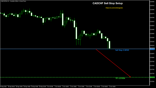 ciofxsignals's tweet photo. Sellers are lurking around this zone on #CADCHF. Order's set, let's see if they commit.
#ForexTrader #ForexSignals
Sell Stop Entry: 0.58145
Target: 0.57654 https://t.co/6i2Xc0OVx0