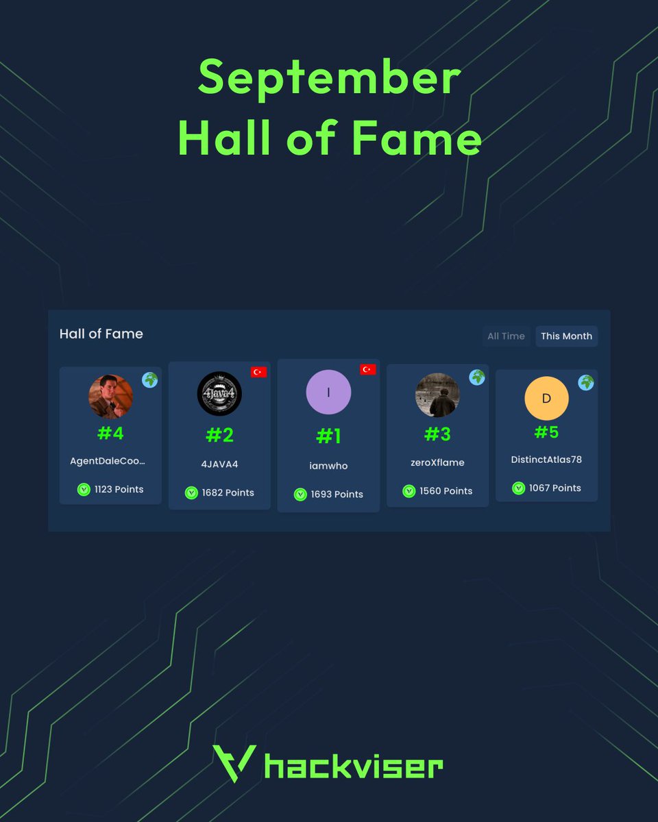 hackviserr's tweet photo. 🔥 September Hackviser Hall of Fame 🔥

👑 1: iamwho — 1,693 points
⭐ 2: 4JAVA4 — 1,682 points
🔥 3: zeroXflame — 1,560 points
💫 4: AgentDaleCooper — 1,123 points
✨ 5: DistinctAtlas78 — 1,067 points https://t.co/ByCgNjbbis