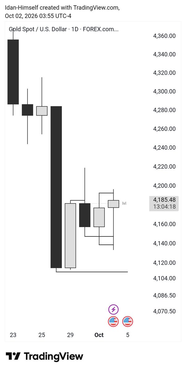 Idanpipp's tweet photo. CRT traders which way on gold na https://t.co/L8fE7jorF4