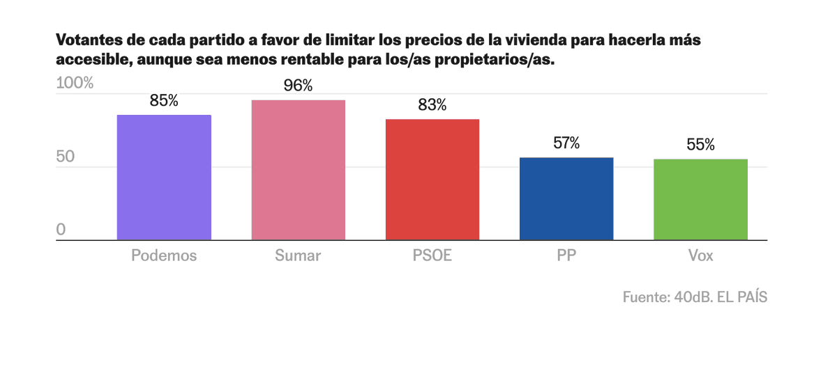 PeppeQuare's tweet photo. Hoy las derechas van a tumbar medidas que tienen un enorme respaldo popular. La intervención del mercado es un clamor.  Hoy pueden conseguir solo ganar tiempo. Nada más. https://t.co/8EO2eX2xqH