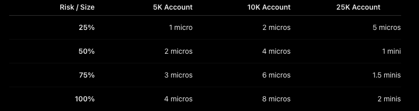 fredtrades's tweet photo. How to Risk on @VestExchange 

NQ Position Sizing

5K Account
25% = 1 micro
50% = 2 micros
75% = 3 micros
100% = 4 micros  

10K Account
25% = 2 micros
50% = 4 micros
75% = 6 micros
100% = 8 micros  

25K Account
25% = 5 micros
50% = 1 mini
75% = 1.5 minis
100% = 2 minis

And to place your TP/SL, remember to press the buttom below your amount before entering! ⚠️