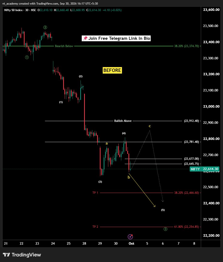 vta__academy's tweet photo. Nifty 50 30 min chart

TARGET HIT 🎯
Wave 5th decline Completed ✅

350+ Points Fall 📉

#Nifty50 #ElliottWave #NiftyAnalysis #OptionTrading https://t.co/Nr0sZ4oXE4