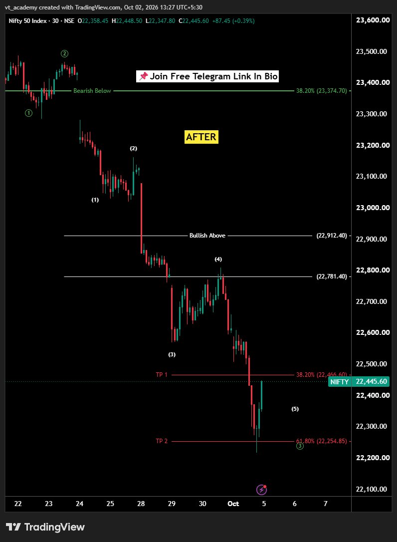 vta__academy's tweet photo. Nifty 50 30 min chart

TARGET HIT 🎯
Wave 5th decline Completed ✅

350+ Points Fall 📉

#Nifty50 #ElliottWave #NiftyAnalysis #OptionTrading https://t.co/Nr0sZ4oXE4