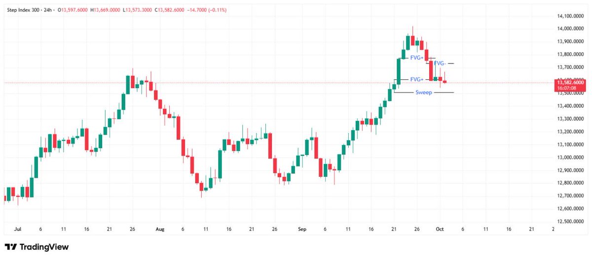 the_realhussein's tweet photo. Spat out a simple read on step index300 and it advised me so well and accurately!
 
Works across various asset classes including the treasury bills, bonds etc. 

#Volatility #deriv https://t.co/Yp7pvyLMTq