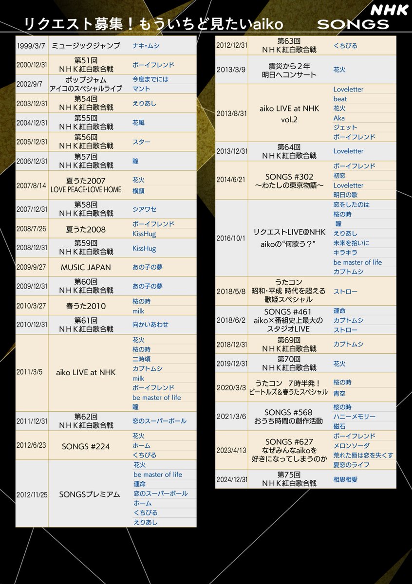 nhk_songs's tweet photo. 🎉#SONGS #aiko 出演決定🎉
🎤リクエスト大募集🎤

紅白歌合戦やSONGSなど
aikoがこれまで出演した
NHKの番組の中からもう一度見たい
パフォーマンスを大募集します❗

皆さんのメッセージも
番組で紹介させて頂きます👀

📺放送日は決定次第お知らせ��ます

✉️リクエストはこちらから✉️
https://t.co/K6VaB0x6sb