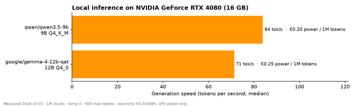 SelfHostedSI's tweet photo. Road to 512GB #1: the baseline.

Before the Mac Studio shows up, I measured what I already have. RTX 4080 with 16GB, LM Studio, median of 3 runs.

Qwen 3.5 9B: 84 tok/s
Gemma 4 12B: 71 tok/s

About €0.20 to €0.25 per 1M tokens (GPU power only, €0.35/kWh).

Fast enough for small models. The 16GB is the wall. Same tests again once the 512GB box is on my desk. https://t.co/rtDPuGhaIL