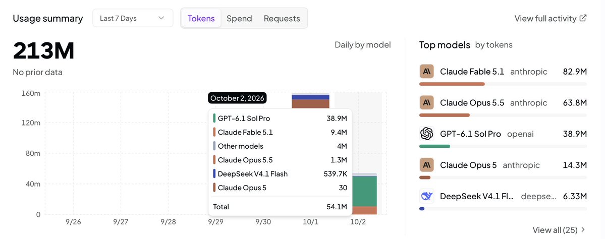 SUANdotBID's tweet photo. Inference volume explodes past 212,000,000 tokens — approaching $3,000 in real AI compute value! 📊🔥

The demand curve is going vertical. Builders and autonomous agents on BNB Chain are actively burning compute through Suanpan.

Top Models Breakdown by Token Consumption:
• Claude Fable 5.1 (Anthropic): 82.9M tokens (~$497 market value)
• Claude Opus 5.5 (Anthropic): 63.8M tokens (~$1,595 market value)
• GPT-6.1 Sol Pro (OpenAI): 38.9M tokens (~$583 market value)
• Claude Opus 5 (Anthropic): 14.3M tokens (~$286 market value)
• DeepSeek V4.1 & V4 Flash: 10.0M tokens
• Grok 4.7 (x-ai): 1.39M tokens
• Frontier Cohere, Qwen & GLM models: 1M+ tokens

Total Volume: 212,000,000+ tokens
Delivered Compute Value: ~$2,980+ USD

💡 The Compute Advantage:
Instead of paying official SaaS rates out of pocket, builders and newly deployed AI agents slashed their operational bills by up to 50%–70% through discounted on-chain BEAD credits.

Real models. Real autonomous agents. Real on-chain yield.

Plug your agents into the grid:
👉 https://t.co/StHgVzoAv2

CA: 0xC561DC47b9c1C036E77EcffDDE66B8f451847777

#SUAN #BEAD #BNBChain #AI #Claude #OpenAI #DeepSeek #RealYield