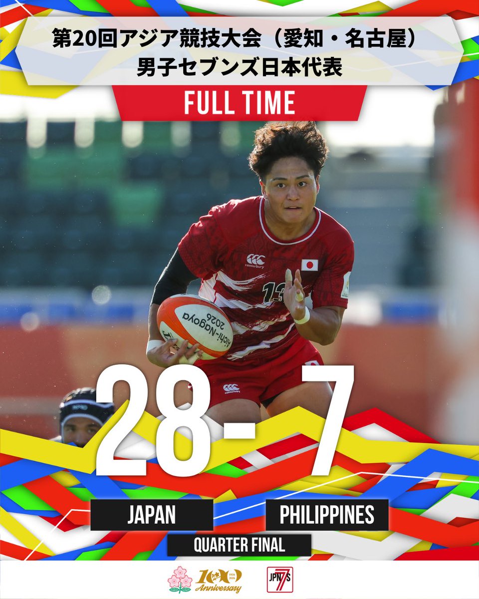 JRFUMedia's tweet photo. 🌸第20回アジア競技大会（愛知・名古屋）🌸

準々決勝
日本代表 28 - 7 フィリピン代表

前半はフィリピン代表のディフェンスを打開することが出来ず、苦しい展開が続く中。
終了1分前に時任選手がトライを奪い、先制！
終了間際にも、時任選手の連続トライで突き放し、14-0で折り返します。
後半も一進一退の攻防が続き、フィリピン代表にトライを返される苦しい展開となりますが、
志和池選手が自陣からディフェンスを搔い潜りトライを奪う！
また時任選手の本試合3トライ目も生まれ、見事28-7で準々決勝を突破しました🎉

次戦は明日12:45KOの準決勝🆚中国代表です！
明日も応援よろしくお願いいたします🙇

大会スケジュールなど詳細はこちらを✅
https://t.co/949NznlEN5

#JAPANRUGBY
#Japan7s
#ラグビー
#IPPO