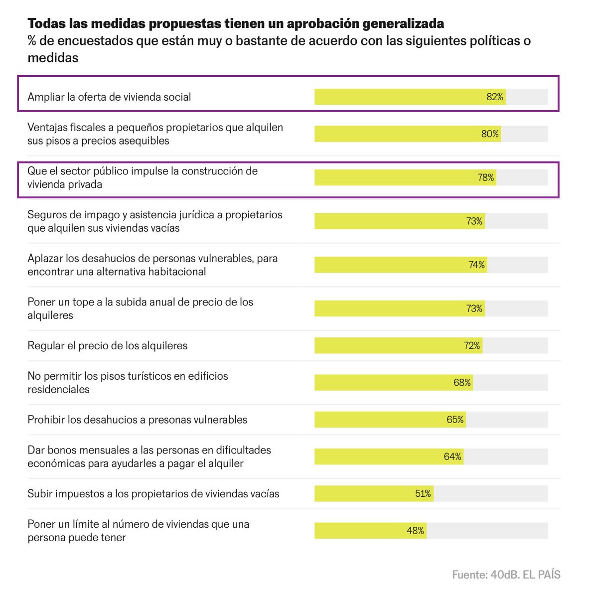 JorgeGalindo's tweet photo. A mí el apoyo a topar los alquileres no me sorprende ni me dice mucho: si preguntas a la gente si queremos pagar menos sin explicar los costes, diremos que sí.

Lo que yo destacaría es que las medidas #1 y #3 de la lista apuestan por MÁS OFERTA de vivienda, pública y privada. https://t.co/IvpKBq6FJv