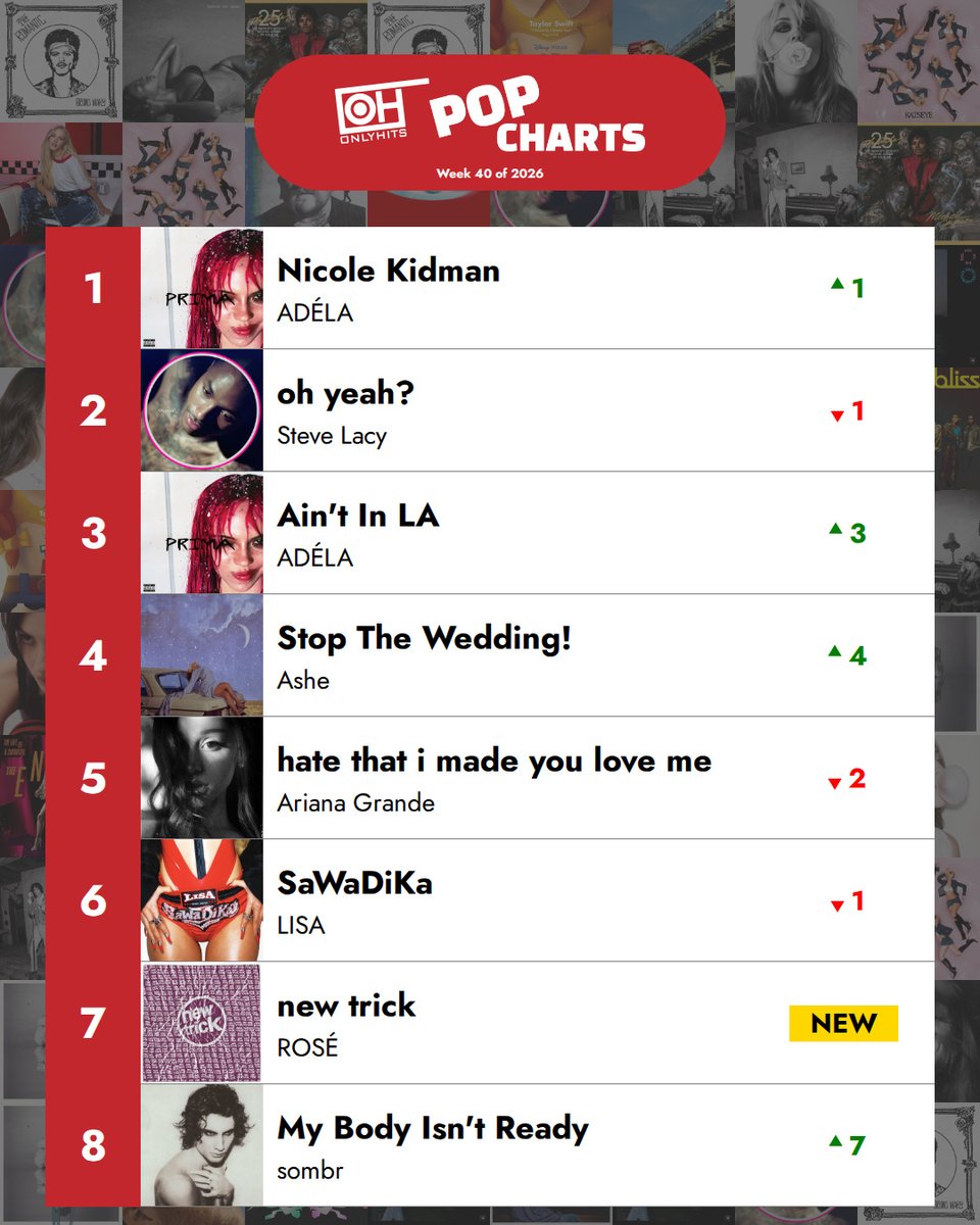 OnlyHitUS's tweet photo. Nicole Kidman by ADÉLA hits #1 on the Pop chart this week, while Troye Sivan jumps 15 spots to #23 with Party 🎵 https://t.co/S7FF6hQJTb