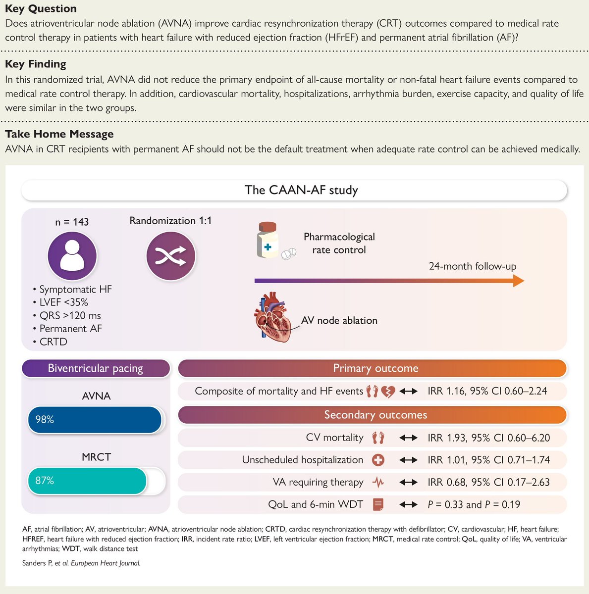 ehj_ed's tweet photo. Atrioventricular node ablation on top of cardiac resynchronization therapy in permanent AF? #CAANAF: no reduction in death or HF events vs rate control. Read more in #EHJ.
https://t.co/KsSNSPX6o3
#CRT #AVablation #cardiotwitter @ESC_Journals @escardio https://t.co/jSx7gCtjGB