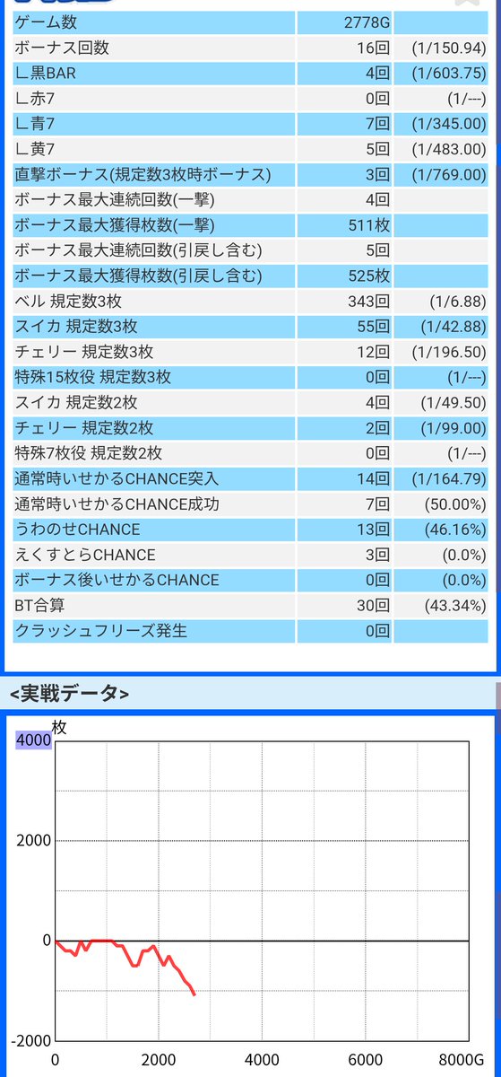 slotsidejob's tweet photo. 2以上は出たけど…
当たらな過ぎ😰

−1348枚 https://t.co/C20erNMuek