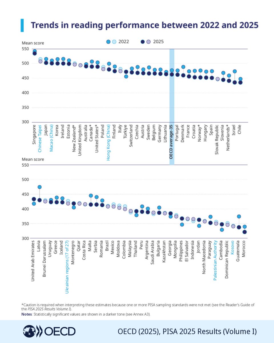 OECDEduSkills's tweet photo. Reading scores fell 14 points from 2022 to 2025, across 35 OECD countries with comparable data. 

PISA also shows increasing instances of “hasty reading,” when students answer quickly but wrongly. 

Learn more: https://t.co/OtcLqsN2yi 

#OECDPISA #Education #Skills https://t.co/Xzdo7Ul33R