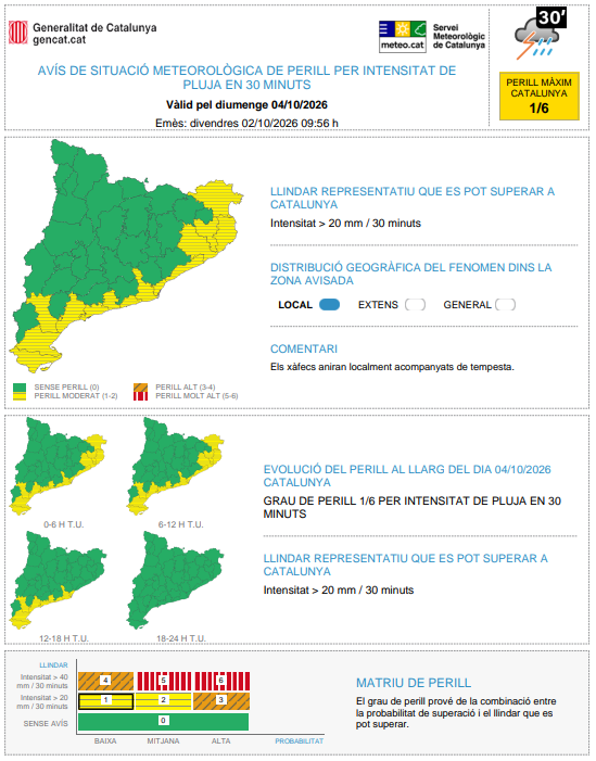 meteocat's tweet photo. ⚠ Actualitzat l'avís de situació meteorològica de perill (#avisosSMP) per intensitat de pluja ⚠

➡ Dv. 08:00 a dg. 20:00 h

➡ Possibilitat de precipitació > 40 mm / 30 minuts

➡ Grau de perill màx: 🔴 5/6

Hora local (h) = TU +2 https://t.co/5SBRaw02nz