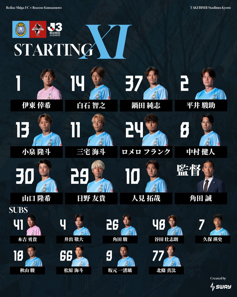 reilacshiga's tweet photo. スターティングメンバー⚽

1 #伊東倖希
14 #白石智之
37 #鍋田純志
2 #平井駿助
13 #小泉隆斗
11 #三宅海斗
24 #ロメロフランク
8 #中村健人
30 #山口隆希
29 #日野友貴
10 #人見拓哉

🔽LIVE配信はDAZNで👀📺
https://t.co/P7VDtRTQXR

#レイラック滋賀
#滋賀vs熊本 https://t.co/703IXi7J3O