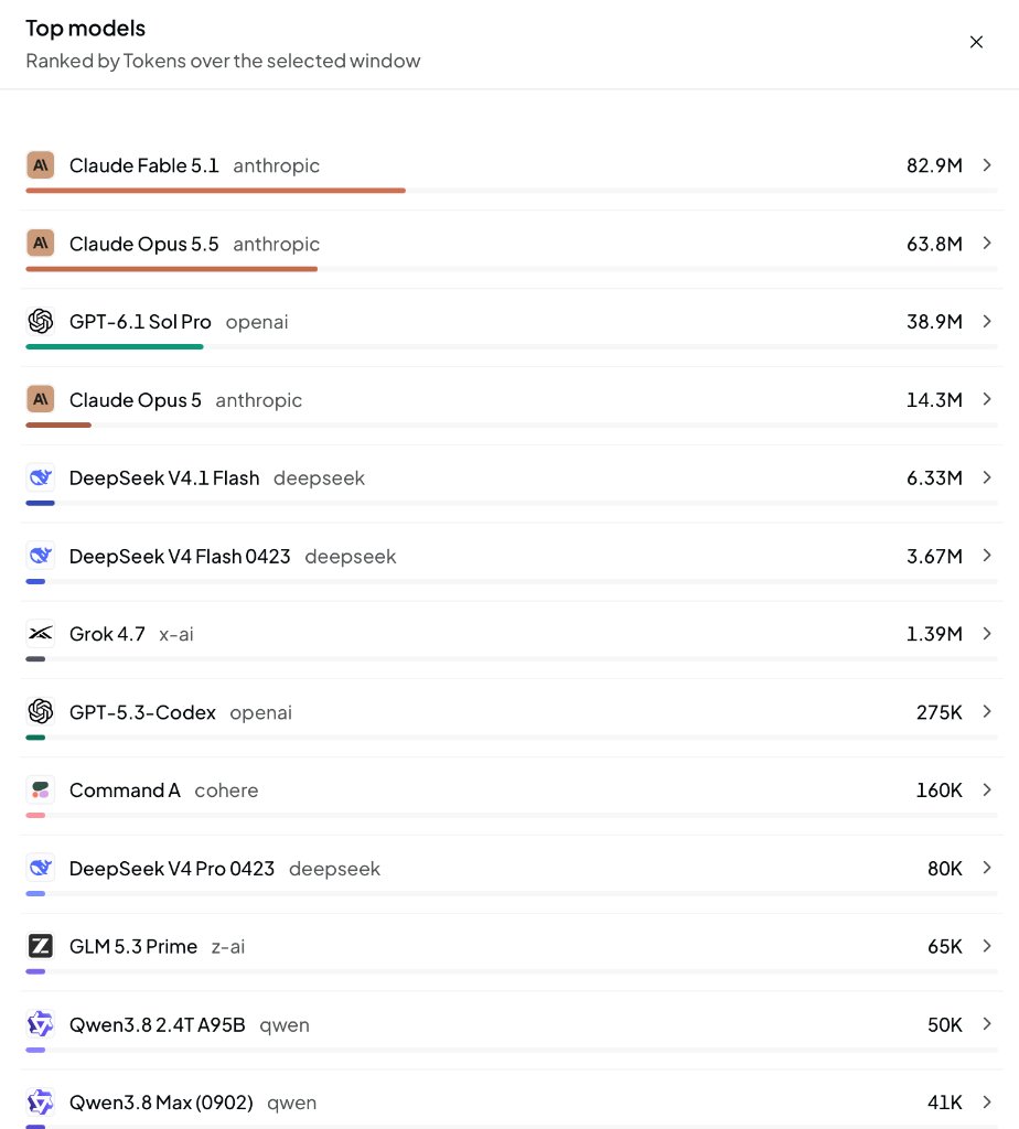 SUANdotBID's tweet photo. Inference volume explodes past 212,000,000 tokens — approaching $3,000 in real AI compute value! 📊🔥

The demand curve is going vertical. Builders and autonomous agents on BNB Chain are actively burning compute through Suanpan.

Top Models Breakdown by Token Consumption:
• Claude Fable 5.1 (Anthropic): 82.9M tokens (~$497 market value)
• Claude Opus 5.5 (Anthropic): 63.8M tokens (~$1,595 market value)
• GPT-6.1 Sol Pro (OpenAI): 38.9M tokens (~$583 market value)
• Claude Opus 5 (Anthropic): 14.3M tokens (~$286 market value)
• DeepSeek V4.1 & V4 Flash: 10.0M tokens
• Grok 4.7 (x-ai): 1.39M tokens
• Frontier Cohere, Qwen & GLM models: 1M+ tokens

Total Volume: 212,000,000+ tokens
Delivered Compute Value: ~$2,980+ USD

💡 The Compute Advantage:
Instead of paying official SaaS rates out of pocket, builders and newly deployed AI agents slashed their operational bills by up to 50%–70% through discounted on-chain BEAD credits.

Real models. Real autonomous agents. Real on-chain yield.

Plug your agents into the grid:
👉 https://t.co/StHgVzoAv2

CA: 0xC561DC47b9c1C036E77EcffDDE66B8f451847777

#SUAN #BEAD #BNBChain #AI #Claude #OpenAI #DeepSeek #RealYield