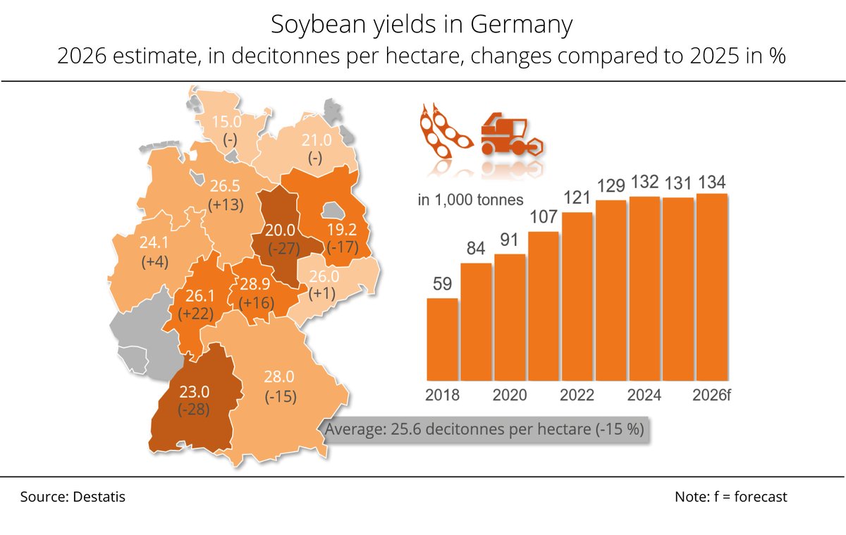 ufop_de's tweet photo. Chart of the week (40): #Soybeanproduction in Germany: larger area, lower yields.
#UFOP calls on German Federal Minister Alois Rainer to show greater commitment to promoting #grainlegumes. According to data from the German Federal Statistical Office, the 2026 German #soybeanharvest is expected to exceed the previous year's output, reaching a new record high despite significantly lower yields per #hectare. The increase in #production is due to an expansion of the crop area.
https://t.co/HJYrGzjlTY