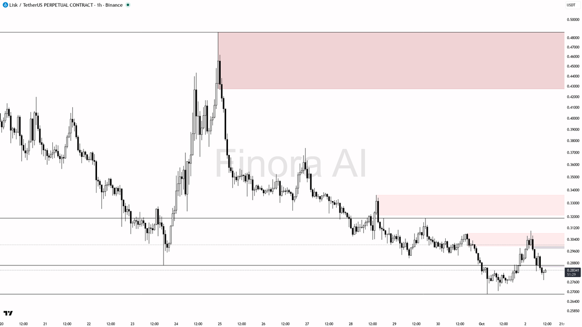 🐻 $LSK +2.6% masks clear relative weakness vs BTC on the 4h

- my bias is bearish here — 1h and daily Dow structure are aligned lower highs / lower lows, and t