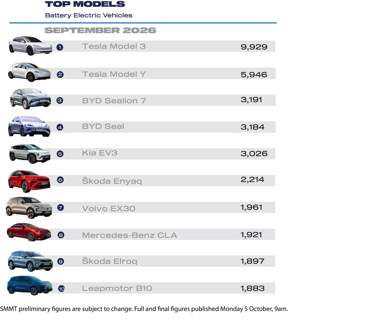 SMMT's tweet photo. Year-to-date BEV share reaches 26.2%, showing strong progress but still below last year’s 28% mandate target and the 33% required in 2026.

Here are the top ten BEVs

SMMT preliminary figures are subject to change. Full and final figures published Monday 5 October, 9am.

https://t.co/DNYMh01826