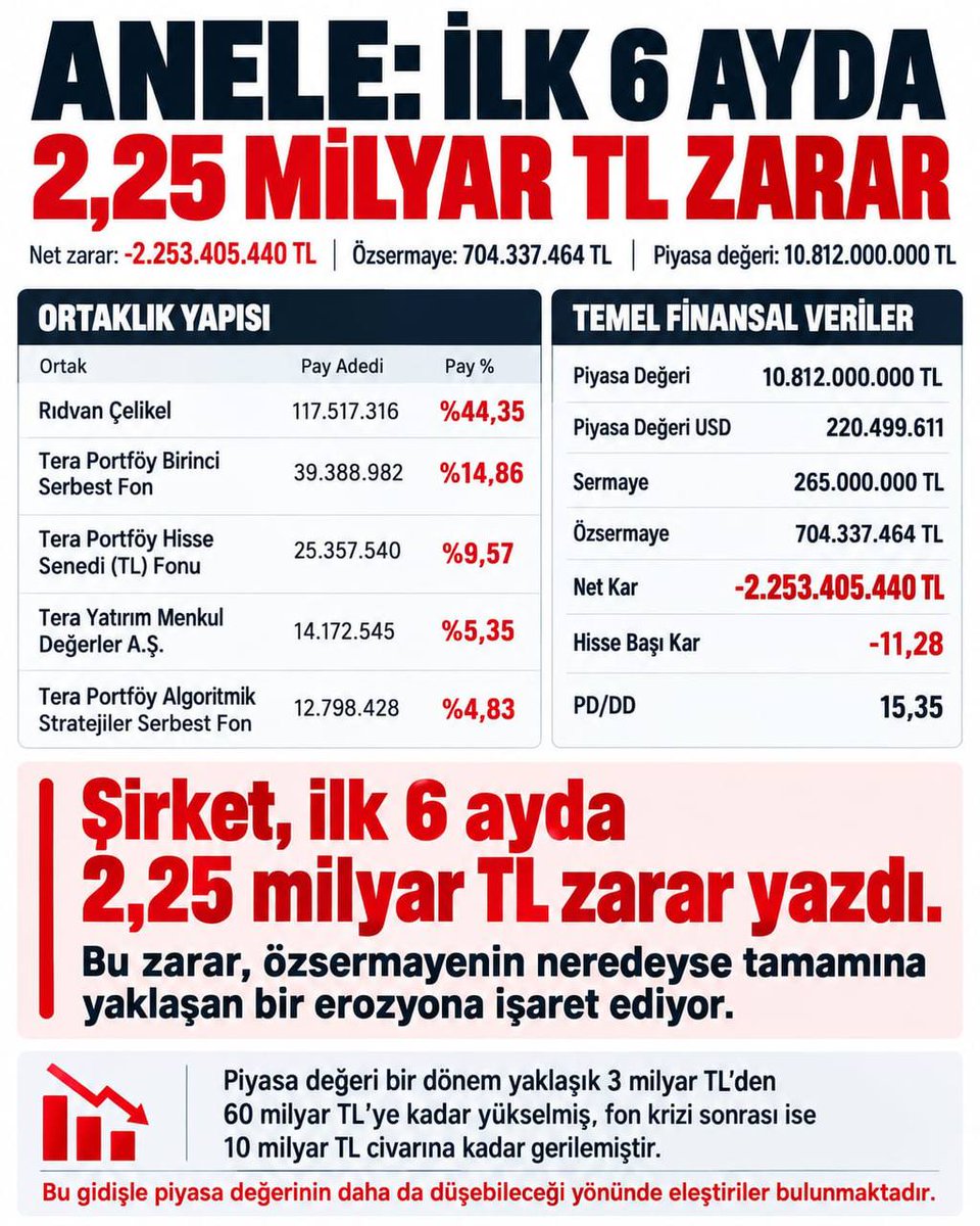 ComezTurhan's tweet photo. ➖Tera'nın kurduğu bir başka soygun düzeni:
➖2026'nın ilk 6 ayında 2,25 milyar lira zarar eden şirketin borsadaki hisse değerini 3,72 milyar liradan 60,79 milyar liraya çıkarmışlar.
➖Şimdi tepetaklak olan hisse değerleriyle küçük yatırımcı milyarlarca lira zarar etmiş, rant şebekesi ise semirmeye devam etmiş.
➖ANELE üzerinden yapılan vurgunu bir soru önergesiyle Meclis gündemine taşıdık.
https://t.co/f8oMMOtNvn