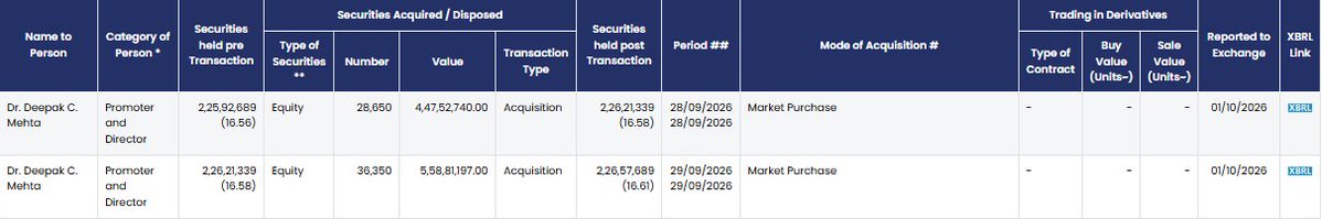 AnkushModi1983's tweet photo. Promoters purchasing 65000 equity shares of Deepak Nitrite Ltd. #DeepakNitrite https://t.co/EvbnewFbdR
