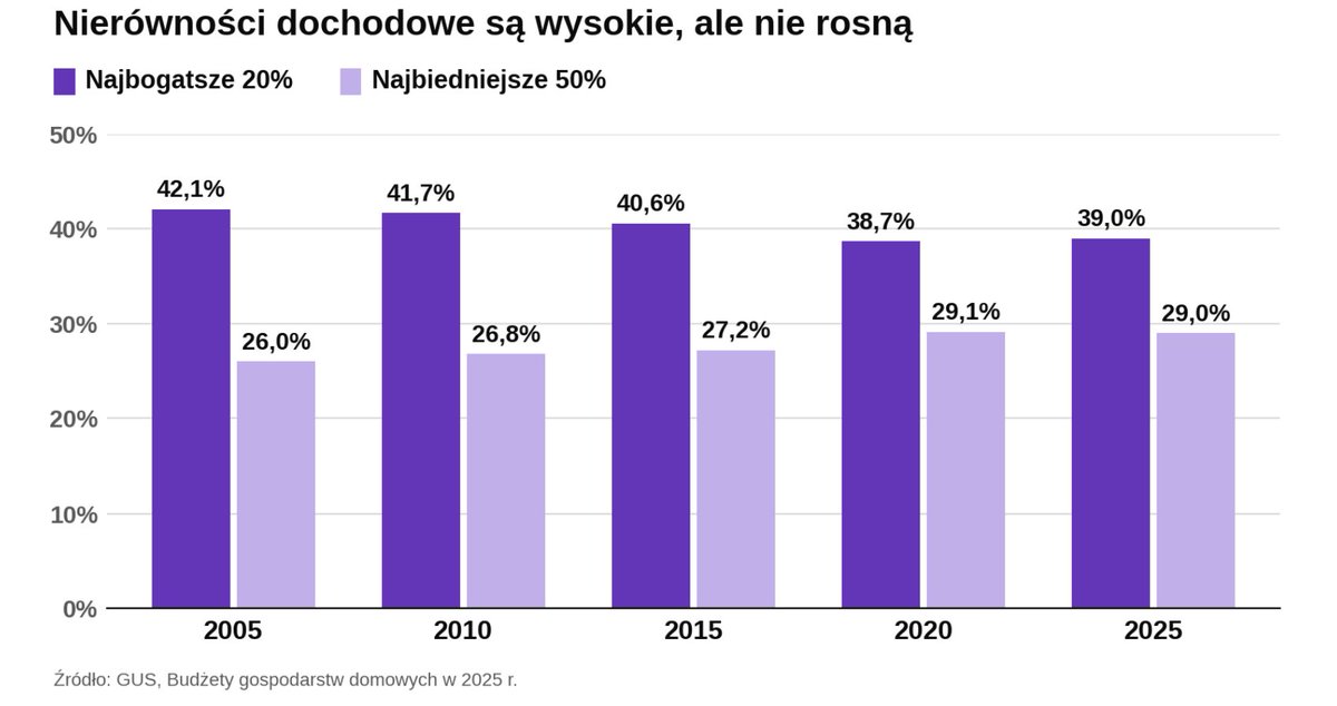 TrysteroBlog's tweet photo. Popularna narracja: nierówności w Polsce rosną.

Dane GUS mówią coś innego.

Od dwóch dekad nierówności dochodowe lekko spadają.

Najbogatsze 20% kontroluje 39% dochodów rozporządzalnych gospodarstw domowych. W 2005 roku było to 42%.

Dolna połowa zwiększyła udział z 26% do 29%. https://t.co/NsNxAP1aRh