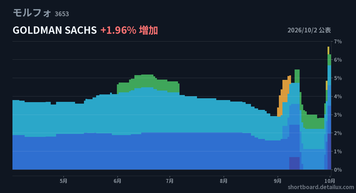 kikan_watch's tweet photo. 10/2の機関投資家の空売��公表（多い順）
① モルフォ 1.96%（+1.96）
　GOLDMAN SACHS
② KOKUSAI ELEC… 1.79%（+1.34）
　Nomura
③ akippa 1.17%（+1.17）
　Nomura
④ Terra Drone 5.83%（+1.05）
　モルガン・スタンレーMUFG証券
⑤ 太陽誘電 1.72%（+1.03）
　Barclays
#空売り #日本株 https://t.co/lRWSrIFa05