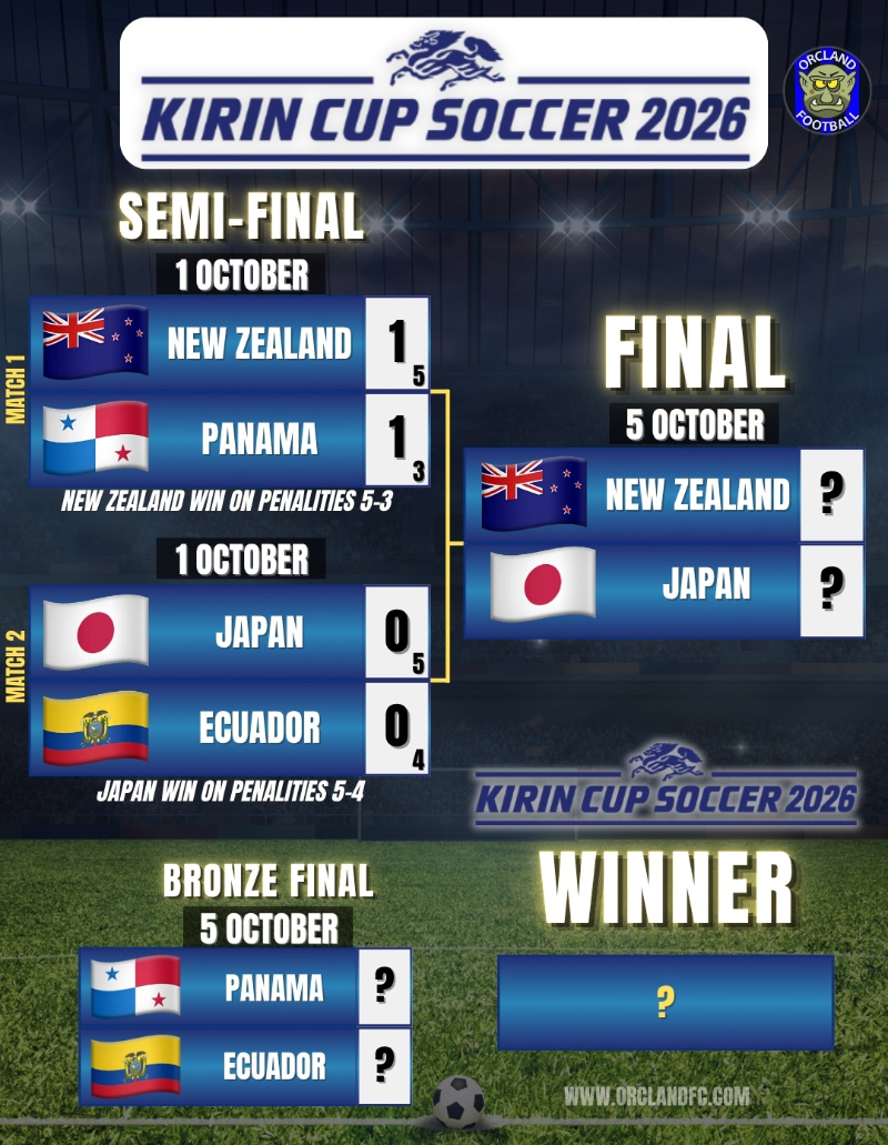 OrclandFootball's tweet photo. 🏆 Kirin Cup 2026 - Semi-Final Results
🇳🇿 New Zealand 1-1 Panama 🇵🇦
NZ wins on penalties: 5-3

🇯🇵 Japan 0-0 Ecuador 🇪🇨
Japan wins on penalties: 4-3

🏆 Kirin Cup FINAL
🇯🇵 Japan vs New Zealand 🇳🇿
📆 05 October 2026, 11:30pm 🇳🇿 NZT

#KirinCup #KirinCup2026 #OrclandFootball https://t.co/YGemuxk82Z