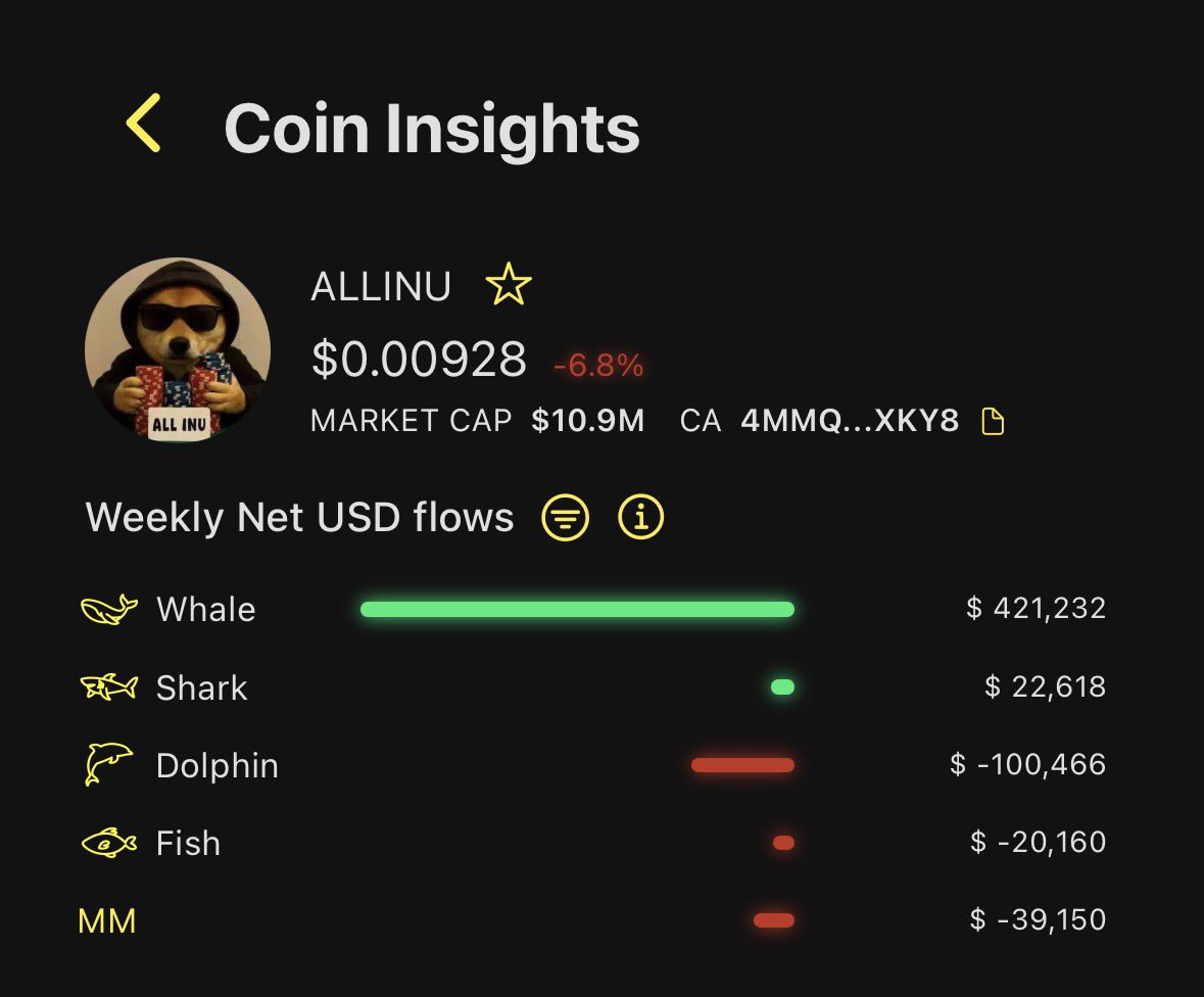 SunFlowSolana's tweet photo. Massive whale accumulation on $ALLINU over the past 7 days!

Over $421K accumulated by whales

Retail wallets capitulated the low and have since been slowly pivoting back to bullish as price reversed

Excellent foundational structure forming with mass whale buying on ALLINU

Bulls need to see this whale accumulation continue for higher highs

If retail ramps up their inflows, that’ll start momentum to new highs as well

Track whale and retail flows like this on our web app in the replies ⬇️