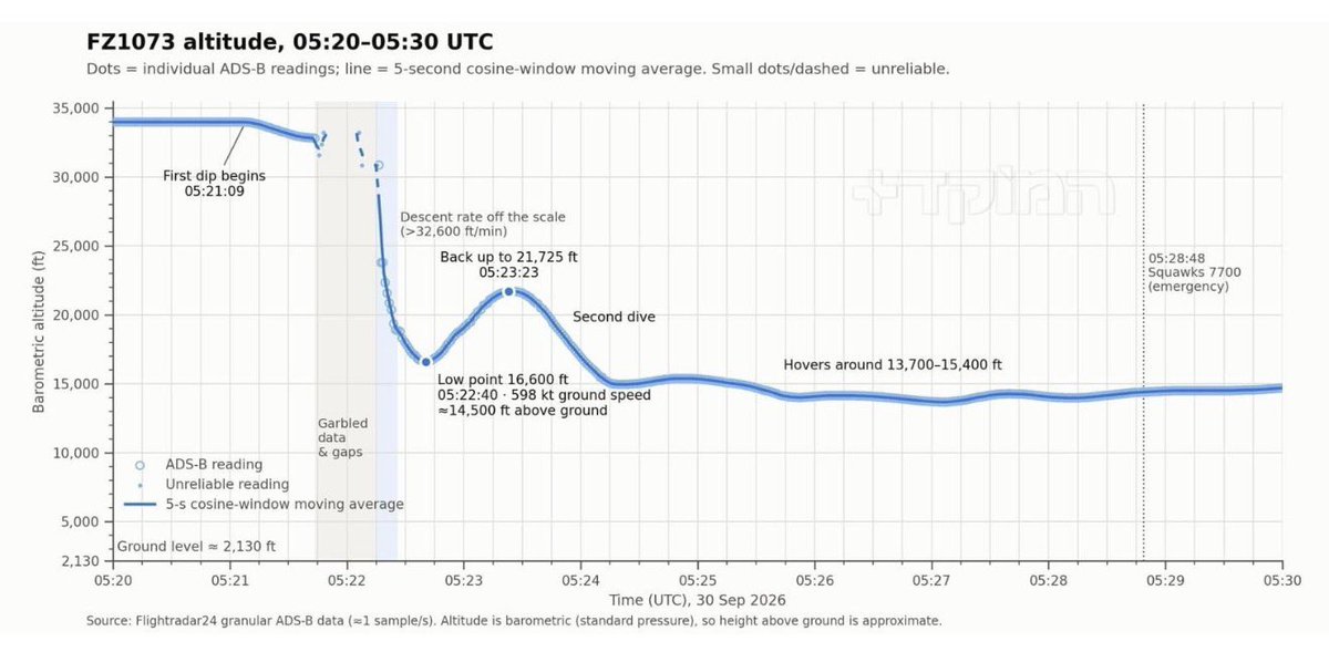 mdubowitz's tweet photo. FlyDubai’s Flight Data Recorder shows the aircraft was less than 30 seconds from hitting the ground.

It’s staggering how close this came to catastrophe. https://t.co/7GhZI5L1hP