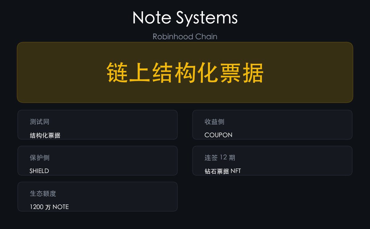 cloudi66's tweet photo. 链上有个新玩法:Note Systems 在 Robinhood Chain 测试网挂结构化票据。
细节:COUPON 存模拟 USDG 吃收益,SHIELD 存股票代币买保护。
连续 12 个观察期出 Diamond Note NFT,积分暂不转 NOTE。
#NoteSystems https://t.co/qDGpHYP62r