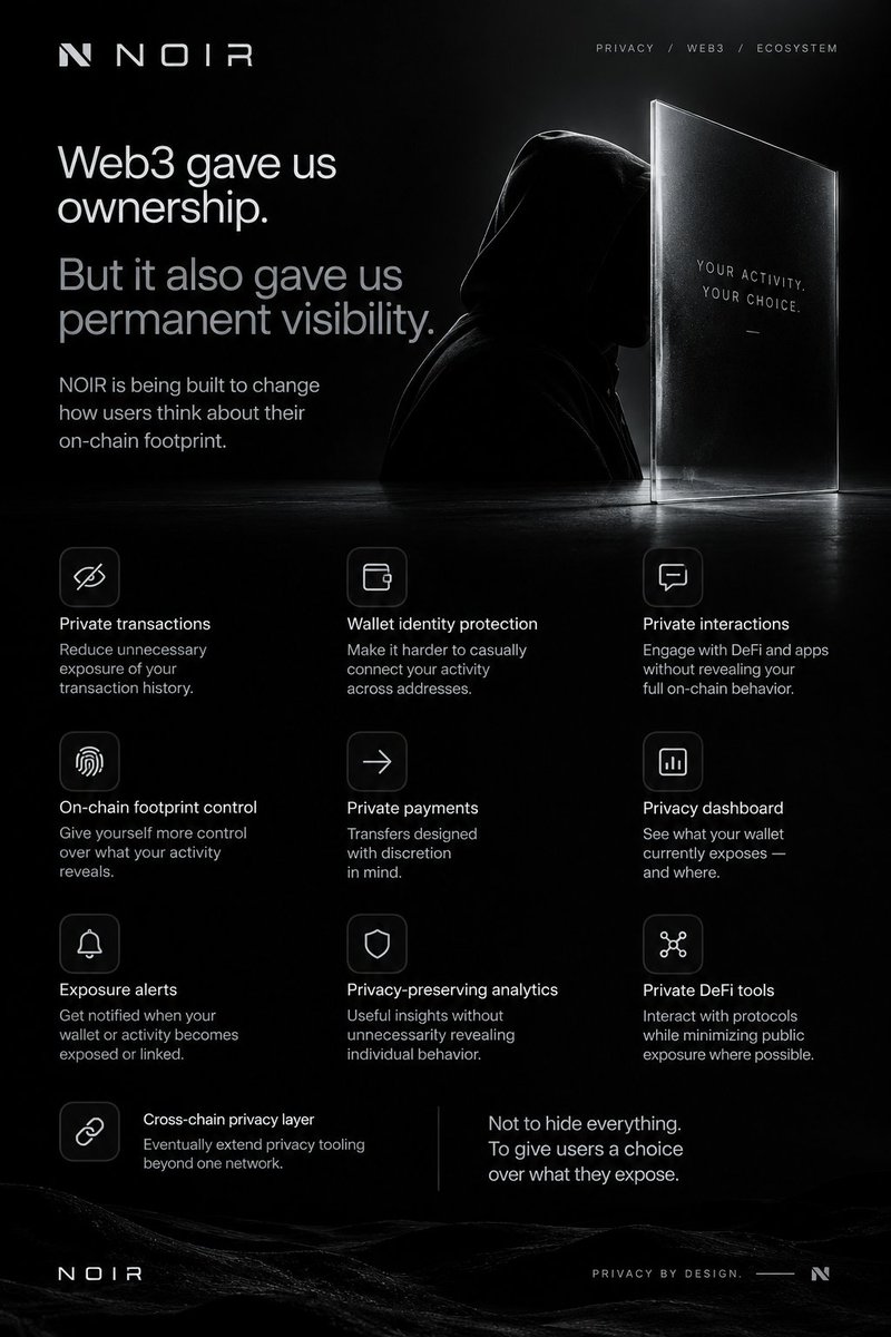 Noir_Onchain's tweet photo. Web3 gave us ownership.

But it also gave us permanent visibility.

NOIR is being built to change how users think about their on-chain footprint.

Private transactions.

Wallet identity protection.

Private payments.

Privacy-preserving DeFi.

Exposure alerts.

A privacy dashboard that shows what your wallet reveals.

And eventually, a broader privacy layer across chains and applications.

Not to hide everything.

To give users a choice over what they expose.

Because your wallet shouldn’t have to tell your entire story.

NOIR. Privacy by design. 🖤